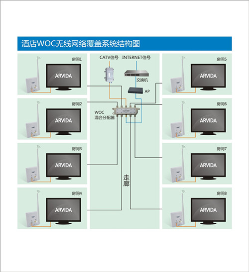 WOC无线网络系统介绍